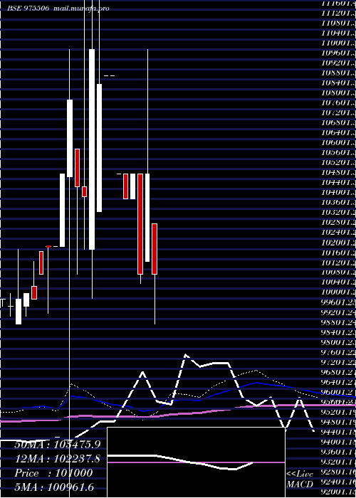  monthly chart 1250ucl29