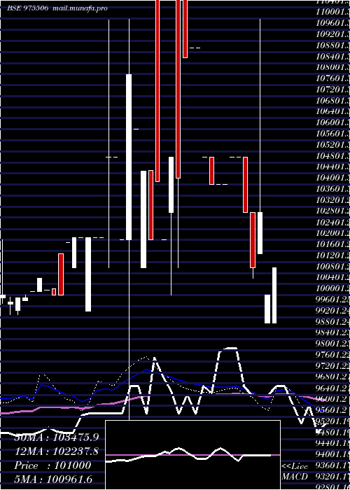  weekly chart 1250ucl29