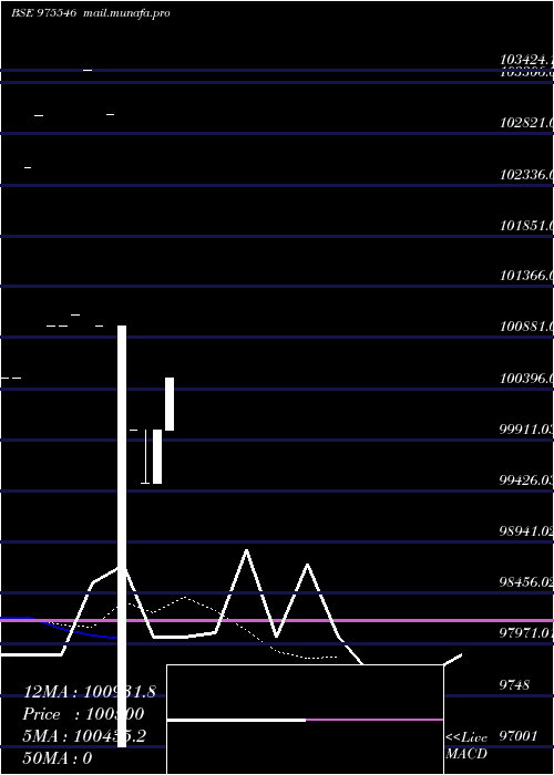  Daily chart 129efl29