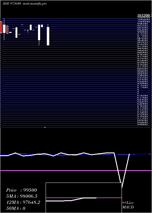  monthly chart 1050afpl27
