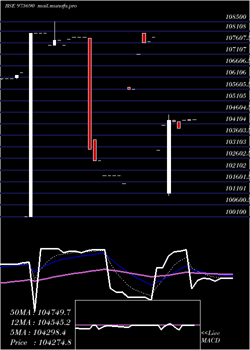  Daily chart 950hlfl29