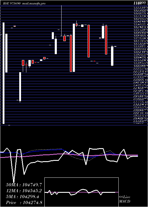  weekly chart 950hlfl29