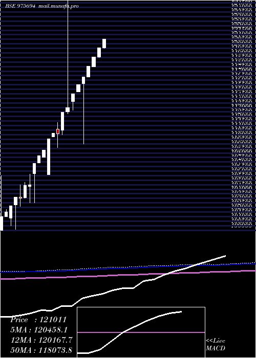  monthly chart 0msfl26a
