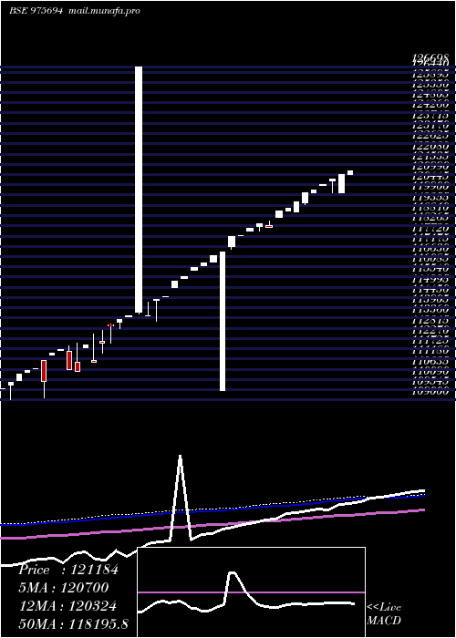  weekly chart 0msfl26a