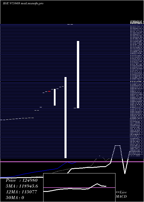  Daily chart Csaipl17