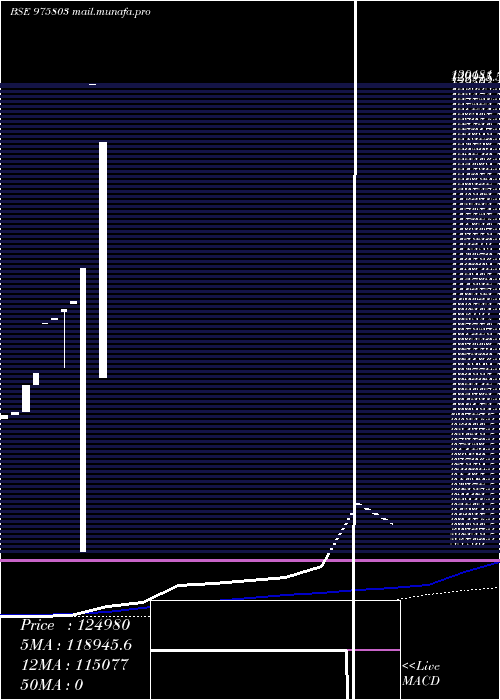  weekly chart Csaipl17