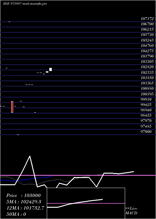  Daily chart Scl9