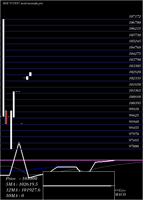  monthly chart Scl9