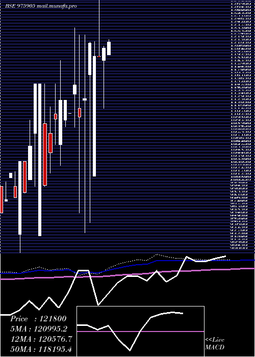  monthly chart Eel13