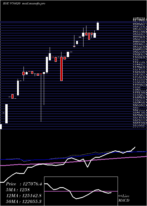  weekly chart CiplZc