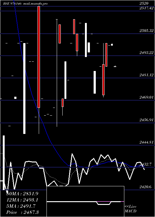  Daily chart Mcsl9