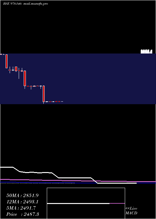  monthly chart Mcsl9