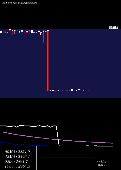  weekly chart Mcsl9