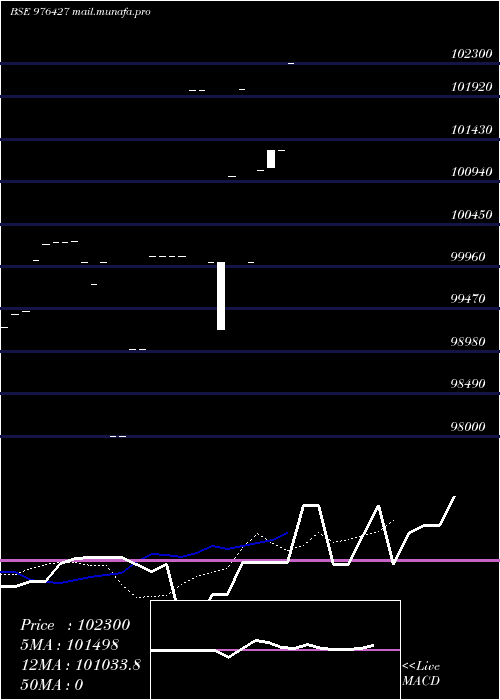  Daily chart Mhfcl11