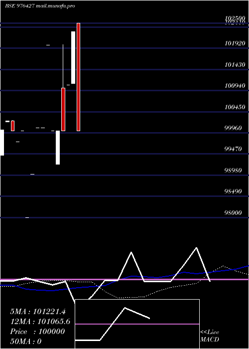  weekly chart Mhfcl11