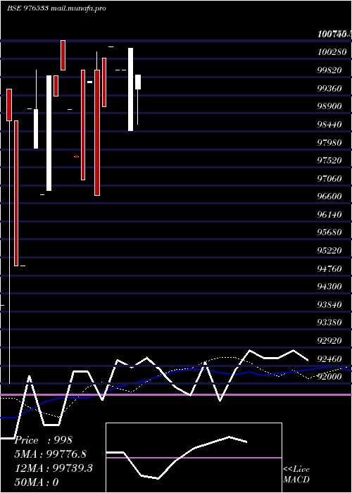  weekly chart Espl10
