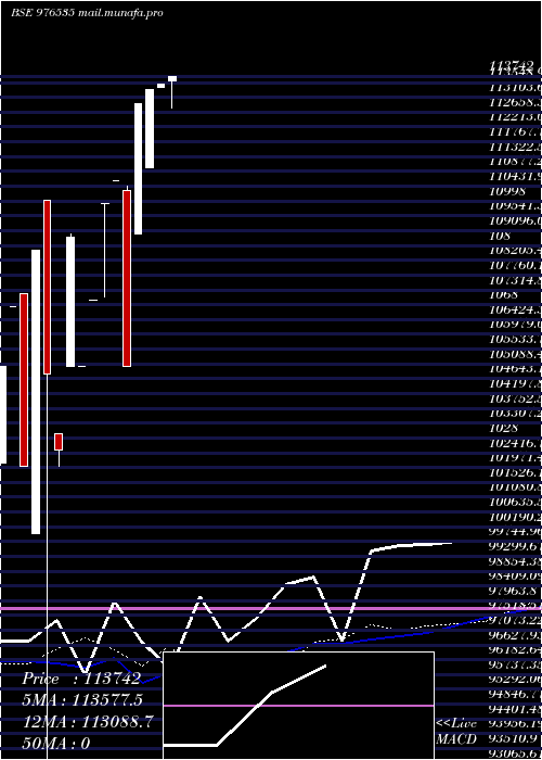  weekly chart Efcl21