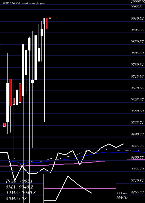  monthly chart Acapl9
