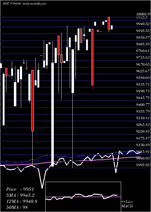  weekly chart Acapl9