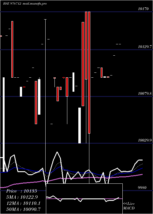  Daily chart Mfl10