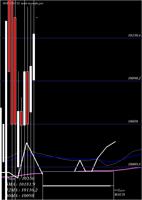  monthly chart Mfl10