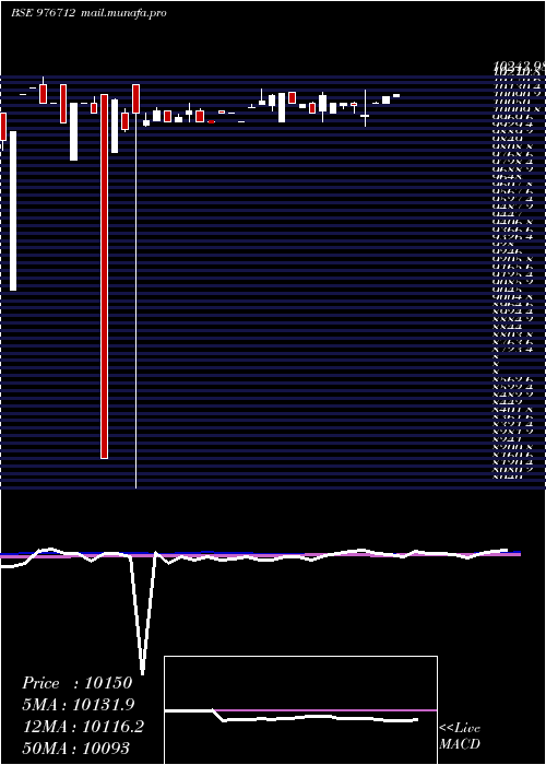  weekly chart Mfl10