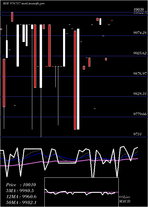  Daily chart Mbfl11