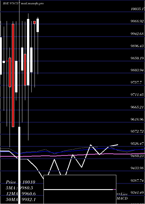  monthly chart Mbfl11