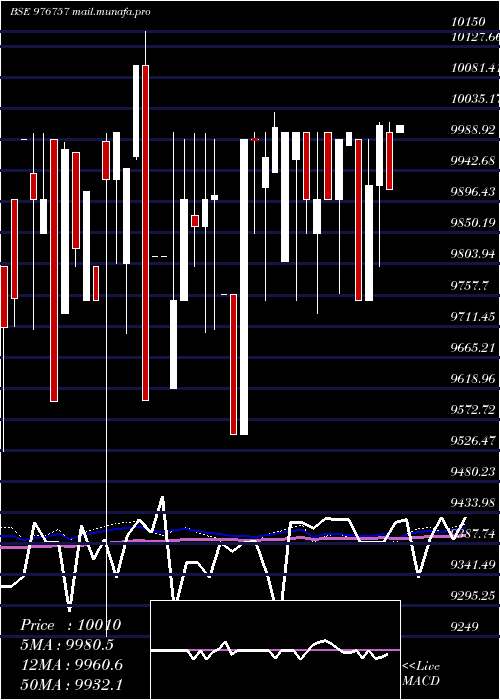  weekly chart Mbfl11