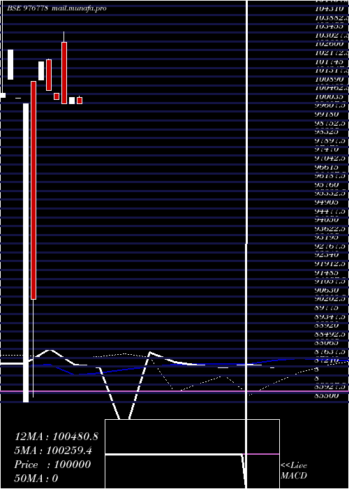  weekly chart Nmspl10