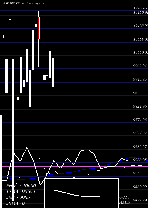  weekly chart Vcl9