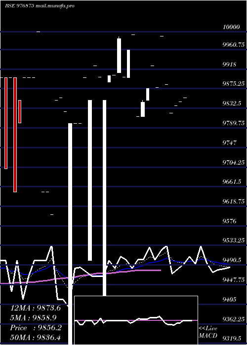  Daily chart Kfl10