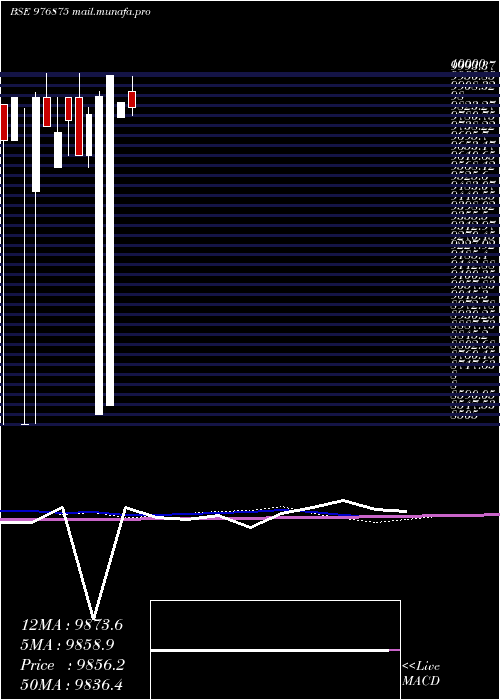  monthly chart Kfl10