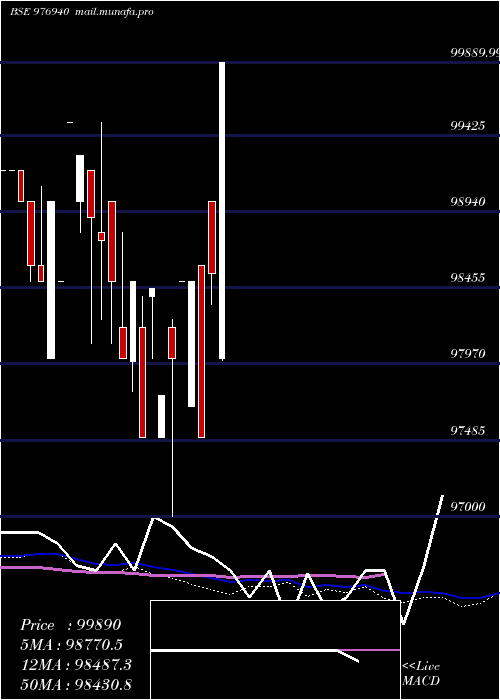  weekly chart Scnl11