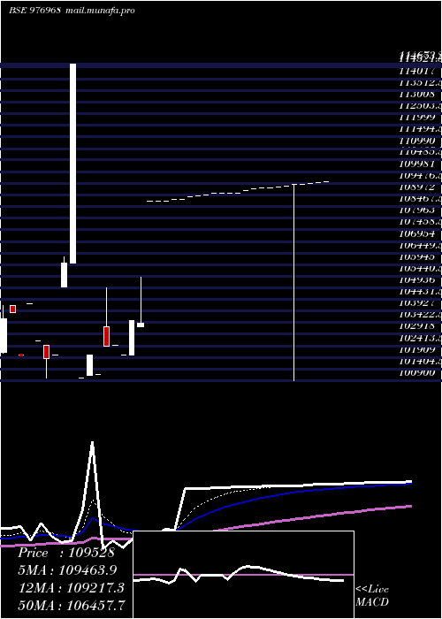  Daily chart Efcl30