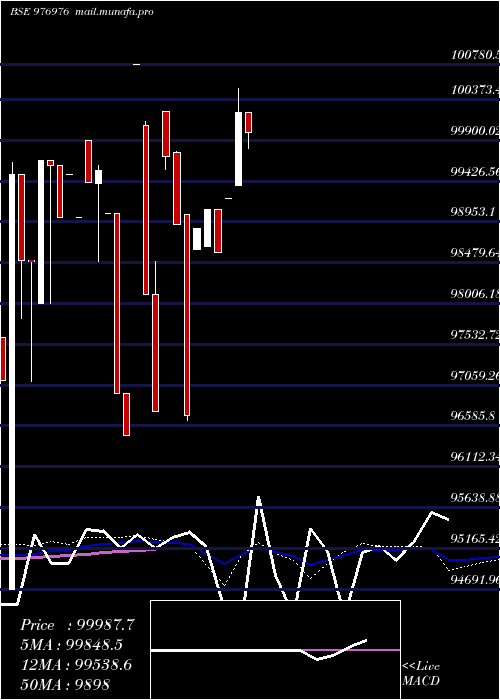  weekly chart Espl10