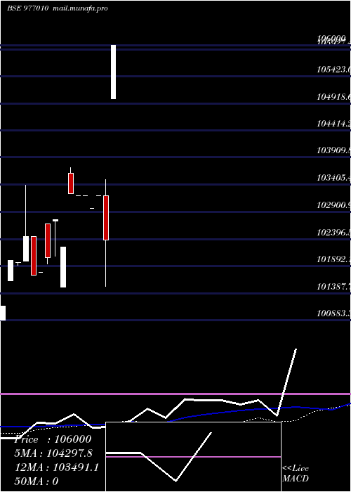  weekly chart Kiifb9