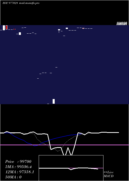  Daily chart Ncl10