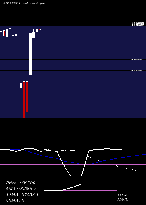  weekly chart Ncl10