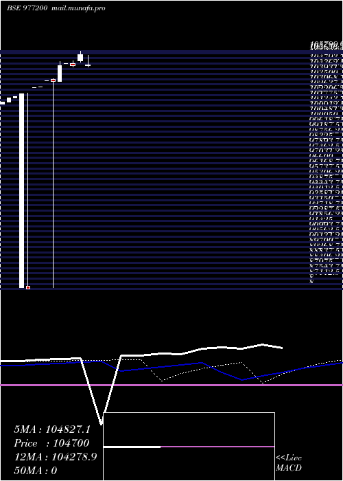  weekly chart Hlfl9