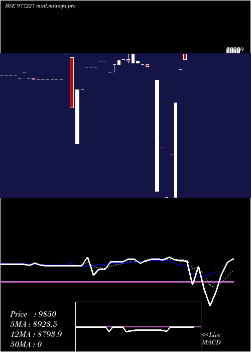  Daily chart Mbfl10