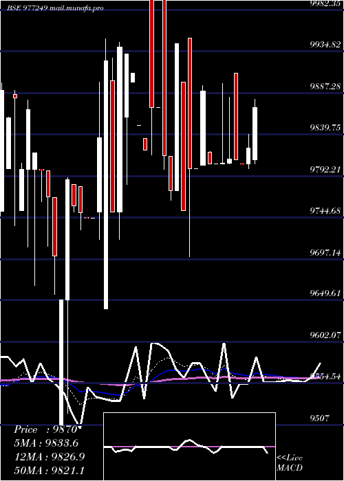  Daily chart Mmfl9