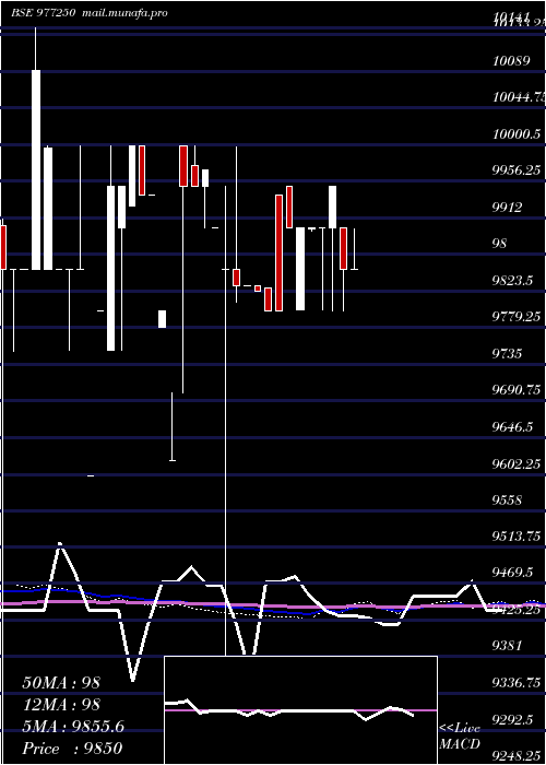  weekly chart Mmfl9