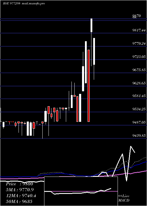  weekly chart Acapl12