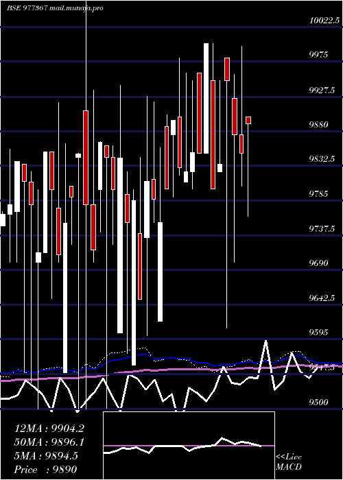  weekly chart Acapl12