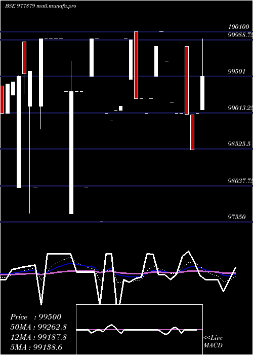  Daily chart Mml9