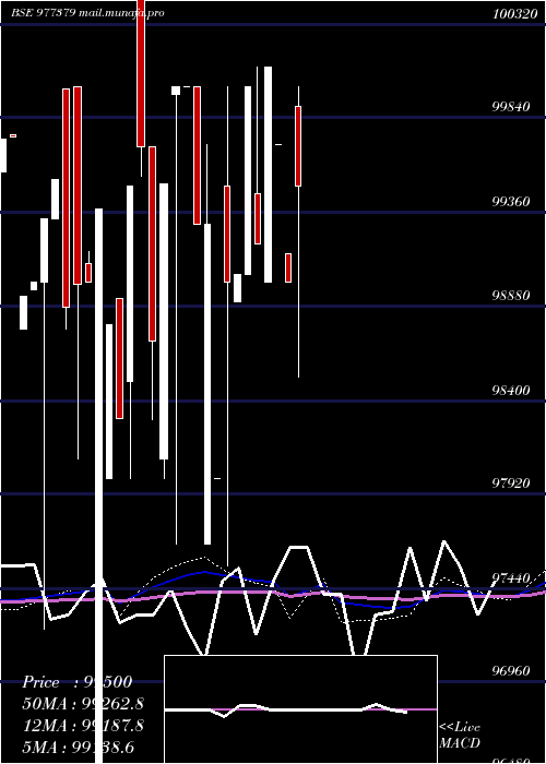  weekly chart Mml9