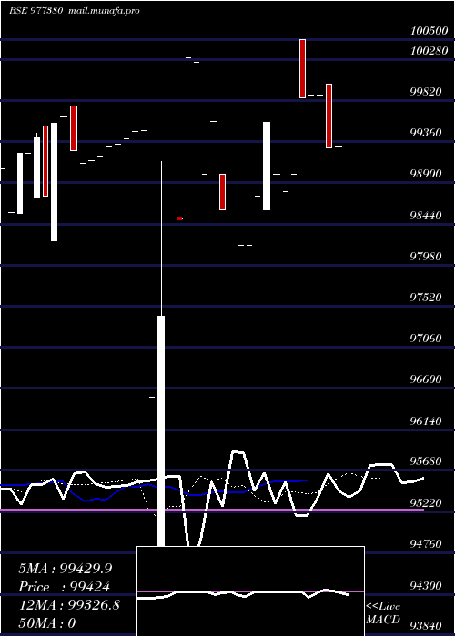  Daily chart Mml9