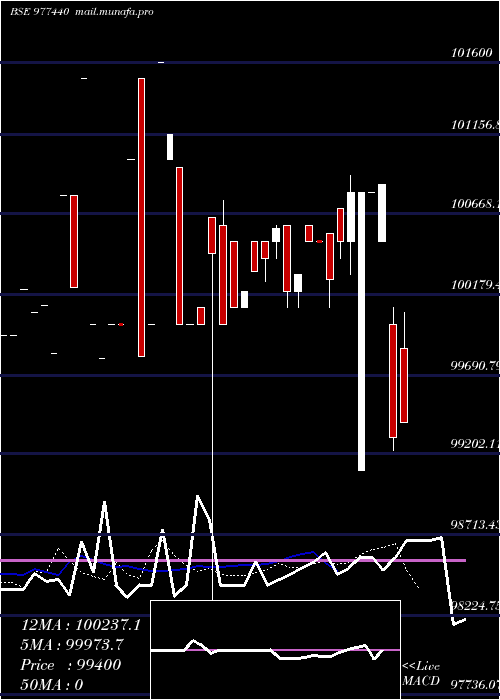  Daily chart Lldl13