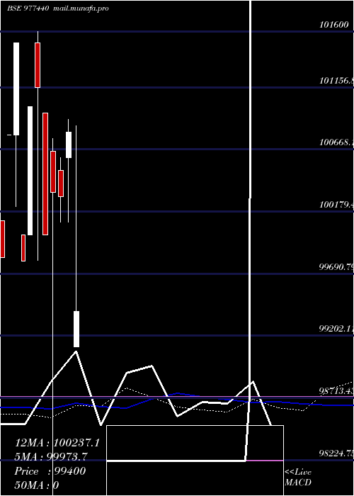  weekly chart Lldl13